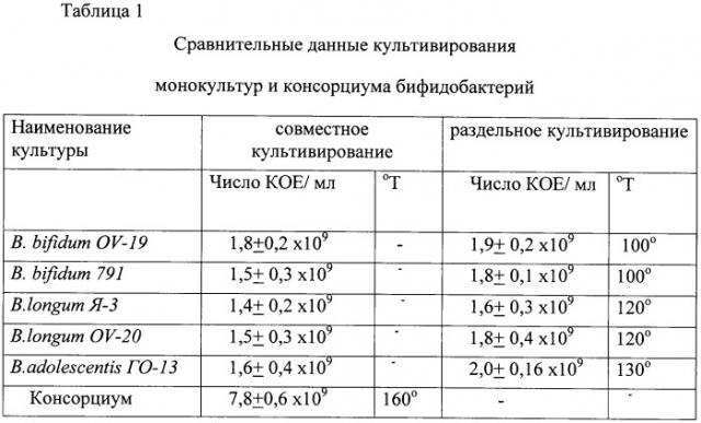Консорциум бифидобактерий для приготовления бактерийных препаратов и биологически активных добавок к пище, предназначенных для коррекции микрофлоры желудочно-кишечного тракта людей старше 14 лет, и способ его получения, биологически активная добавка к пище для коррекции микрофлоры желудочно-кишечного тракта людей старше 14 лет и бактериальный препарат для лечения дисбиотических состояний желудочно-кишечного тракта людей старше 14 лет (патент 2491332)