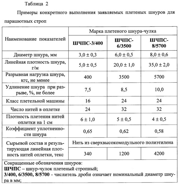 Плетеный шнур-чулок для парашютных строп (патент 2660076)