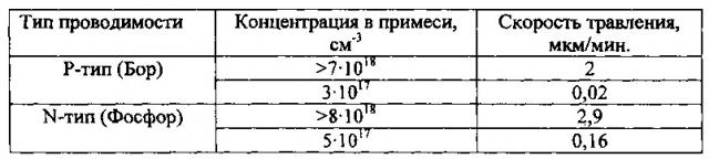 Состав селективного травителя для химических процессов утонения кремниевых пластин (патент 2615596)