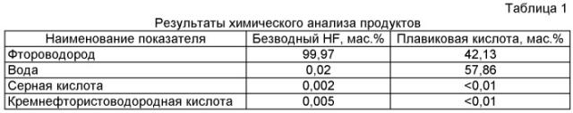 Способ получения безводного фтороводорода и плавиковой кислоты (патент 2447013)