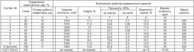 Способ получения двухцветного керамического кирпича (патент 2391313)