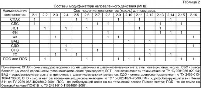 Комплексная добавка полифункционального действия для цементных строительных систем (патент 2386598)