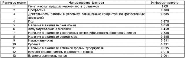 Способ диагностики предрасположенности к профессиональным болезням органов дыхания (патент 2472434)