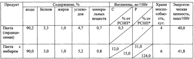 Способ получения пахты с имбирем (патент 2646114)