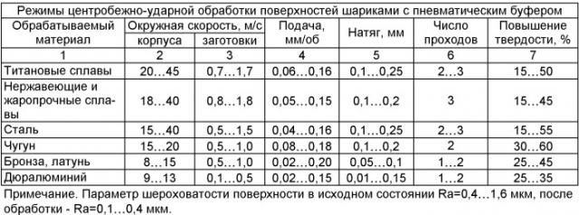 Устройство для центробежной обработки ппд с пневматическим буфером (патент 2411118)