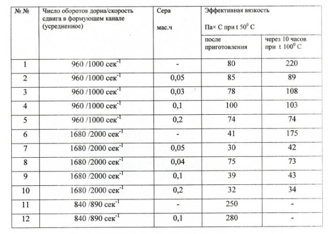 Термопластичная композиция для изготовления тонкостенных изделий больших габаритов и способ получения стабилизированного модификатора для термопластичной композиции (патент 2508303)
