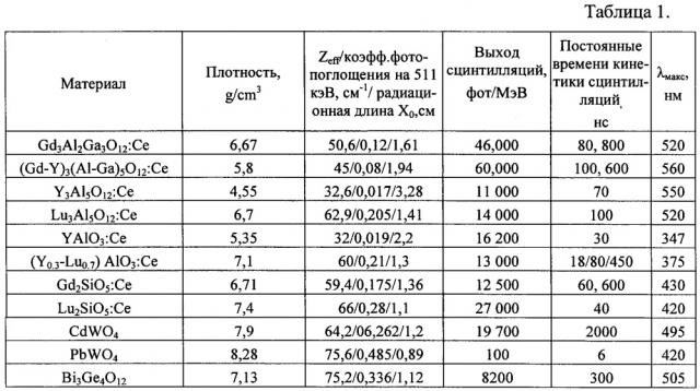 Монокристалл со структурой граната для сцинтилляционных датчиков и способ его получения (патент 2646407)