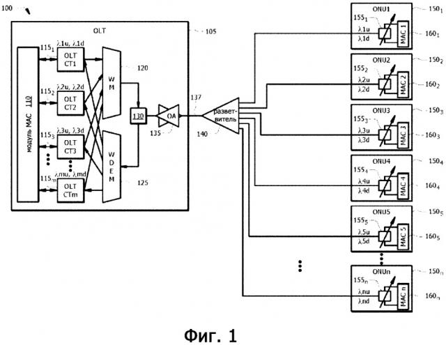 Оптический линейный терминал (olt) с поддержкой калибровки оптического сетевого блока (onu) (патент 2649317)