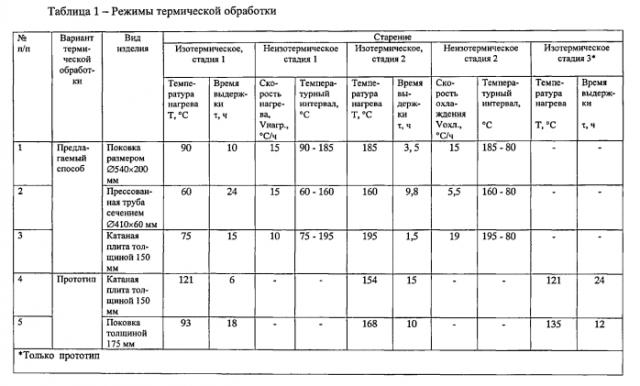 Способ термической обработки изделий из высокопрочных алюминиевых сплавов (патент 2576283)