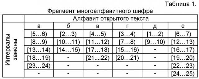 Способ шифрования адаптивным методом многоалфавитной замены (патент 2469484)