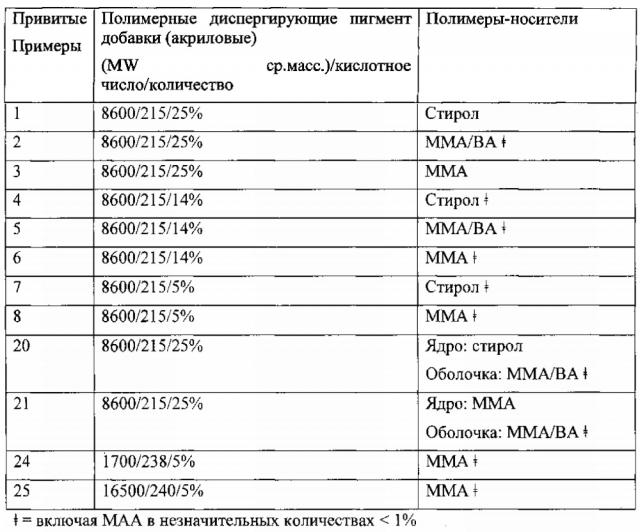 Привитая полимерная добавка для диспергирования пигмента и краска, в которой она используется, с улучшенной укрывистостью (патент 2615629)