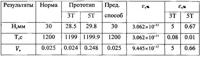 Способ определения динамики изменения скорости оседания эритроцитов (патент 2640190)