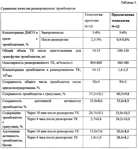 Способ подготовки криоконсервированных тромбоцитов для трансфузии (патент 2623864)