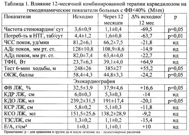 Способ комплексного иммуномодулирующего лечения пациентов с хронической сердечной недостаточностью (патент 2428980)