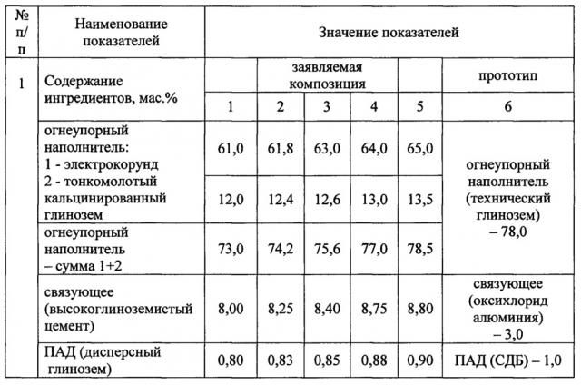 Композиция для изготовления легковесных огнеупоров (патент 2615007)