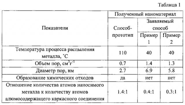 Способ получения наноматериалов модификацией поверхности металлсодержащего каркасного соединения (варианты) (патент 2593021)