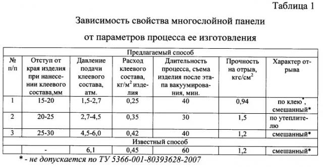 Способ изготовления многослойной панели (патент 2368506)