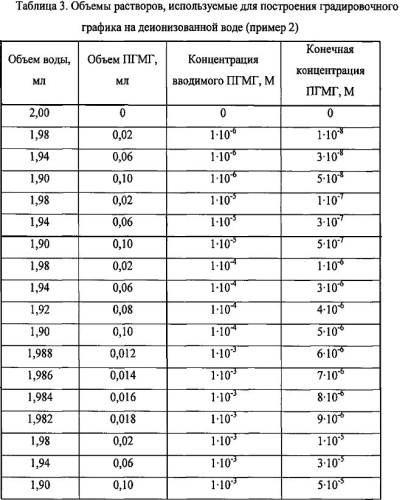 Способ количественного определения концентрации гидрохлорида полигексаметиленгуанидина в водном растворе (патент 2557930)