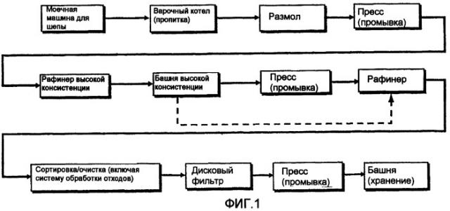 Способы и устройства для варки лигноцеллюлозных материалов (патент 2440449)