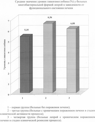 Способ определения активности хронического поражения печени у больных многобактериальной формой лепры (патент 2306568)