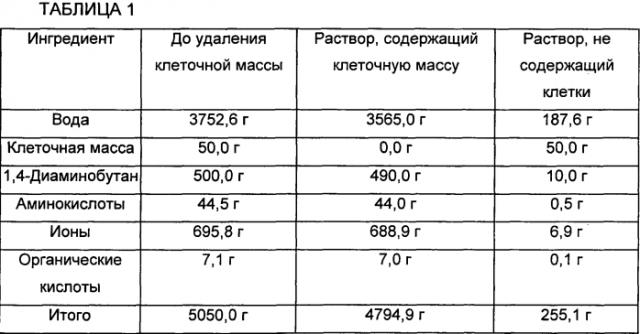 Способ выделения и очистки 1,4-диаминобутана из ферментационного раствора (патент 2573935)