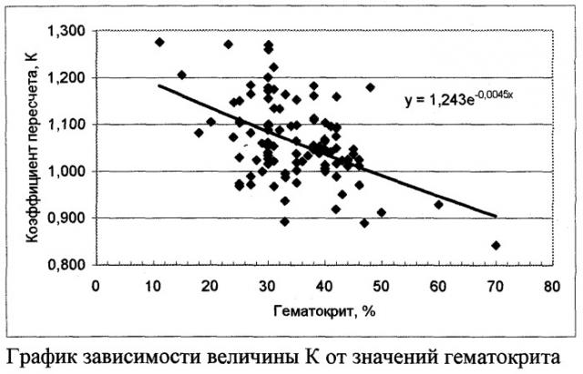 Способ определения международного нормализованного отношения (мно) по величине протромбинового времени капиллярной крови (патент 2271004)