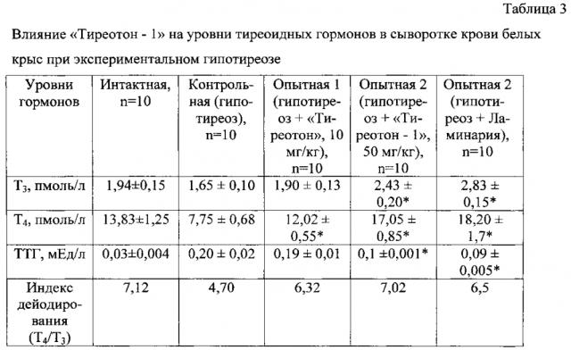 Способ получения лекарственного средства для коррекции нарушений функций щитовидной железы (патент 2601917)