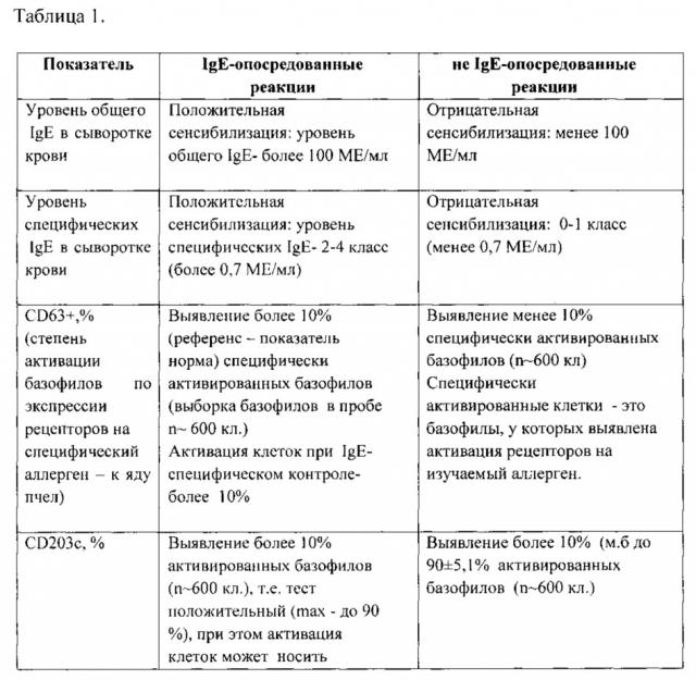 Способ дифференциальной диагностики гиперчувствительности к яду пчелы (apis mellifera) (патент 2609839)