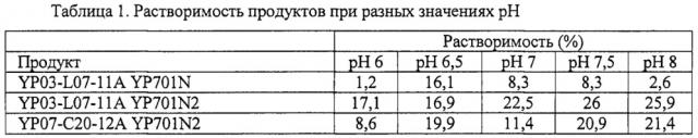 Продукт из белка бобовых культур с доведенным ph (патент 2635375)