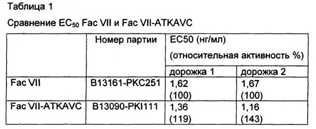 Производные факторов свертывания крови vii и viia, конъюгаты и комплексы, содержащие их, и их применение (патент 2620072)