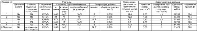 Способ получения порошка вентильного металла (патент 2409450)