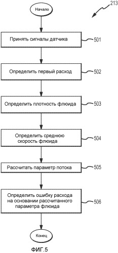 Способ и устройство для определения ошибки расхода в вибрационном расходомере (патент 2487322)