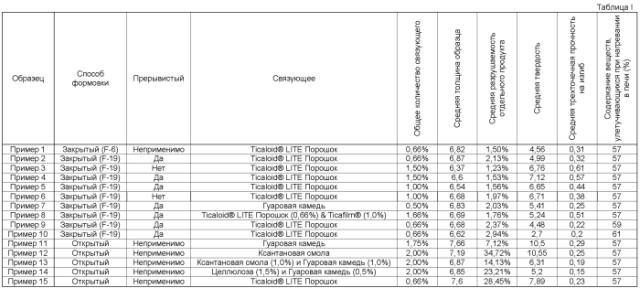 Отформованный бездымный табачный продукт (патент 2587570)