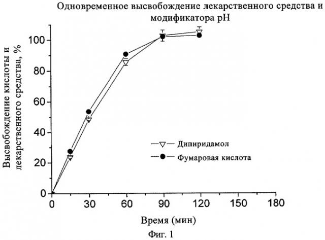 Фармацевтические композиции, содержащие pн-зависимое лекарственное средство, модификатор pн и замедляющий агент (патент 2442574)