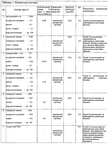 Водная композиция для инстилляций в мочевой пузырь (патент 2586285)