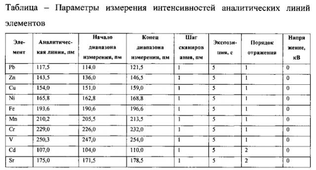 Способ определения тяжелых металлов в техническом углероде (патент 2580334)