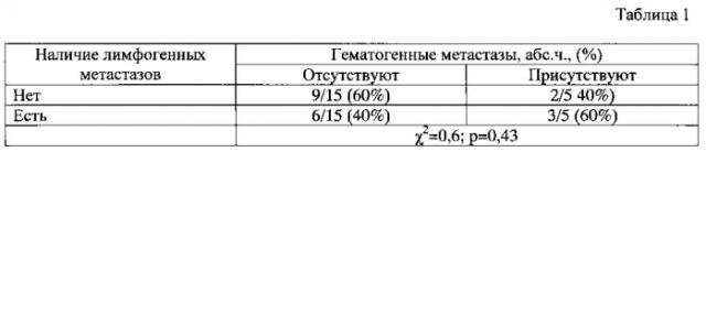 Способ прогнозирования гематогенного метастазирования при двухсторонней метахромной инвазивной карциноме неспецифического типа молочной железы (патент 2580639)