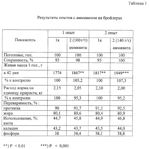 Корм для сельскохозяйственной птицы (патент 2265363)