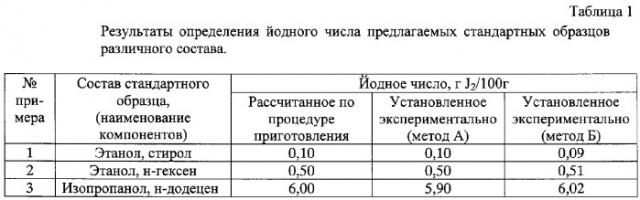 Композиция стандартных образцов для контроля погрешности определения йодного числа светлых нефтепродуктов (патент 2297628)