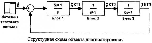 Способ поиска неисправного блока в непрерывной динамической системе (патент 2486568)