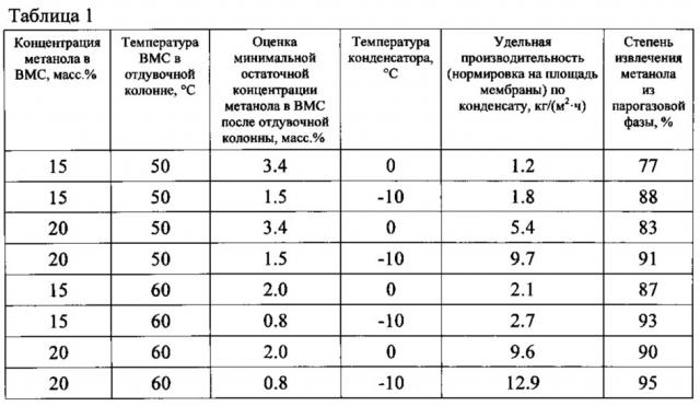 Способ выделения метанола из водно-метанольных технологических смесей для повторного использования и устройство для его осуществления (патент 2643540)