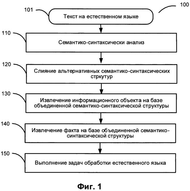 Извлечение информации с использованием альтернативных вариантов семантико-синтаксического разбора (патент 2646386)