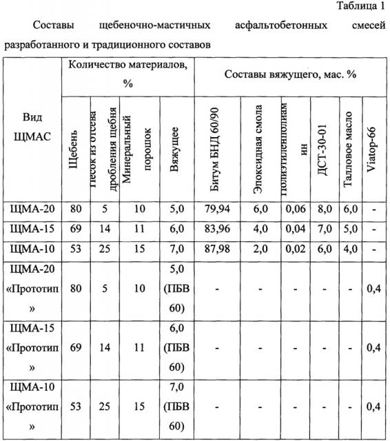 Стабилизированное вяжущее, щебеночно-мастичная асфальтобетонная смесь на основе стабилизированного вяжущего и способ ее получения (патент 2647740)