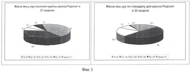 Способ повышения яйценоскости птицы (патент 2375871)