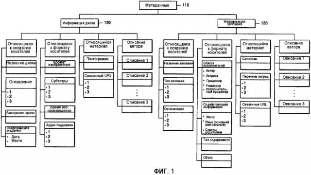 Носитель информации, хранящий ав данные, включающие в себя метаданные, устройство для воспроизведения ав данных с носителя, и способ поиска метаданных (патент 2335023)