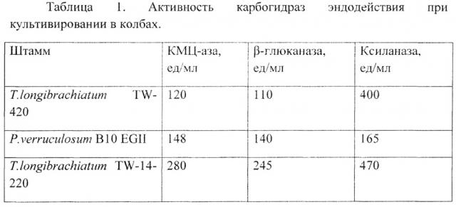 Штамм мицелиального гриба trichoderma longibrachiatum tw-14-220 - продуцент целлюлаз, бета - глюканаз и ксиланаз для кормопроизводства и способ получения кормового комплексного ферментного препарата (патент 2654564)