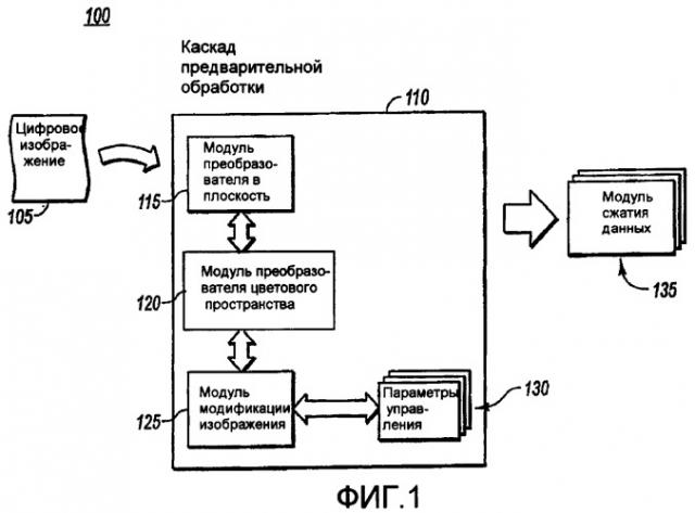 Предварительная обработка данных изображения для улучшенного сжатия (патент 2433478)