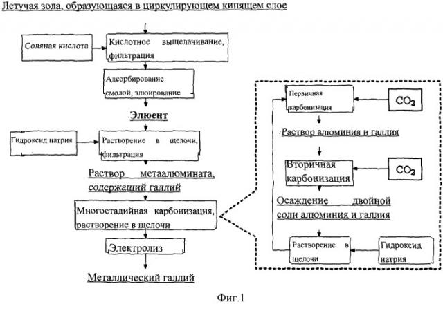 Способ извлечения галлия из летучей золы (патент 2507282)