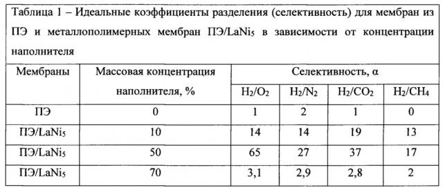 Способ получения композиционных мембранных материалов на основе гидридообразующих интерметаллических соединений и полимерных связующих (патент 2624108)