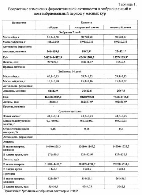 Способ определения направления продуктивности мясных кур в эмбриогенезе (патент 2658756)